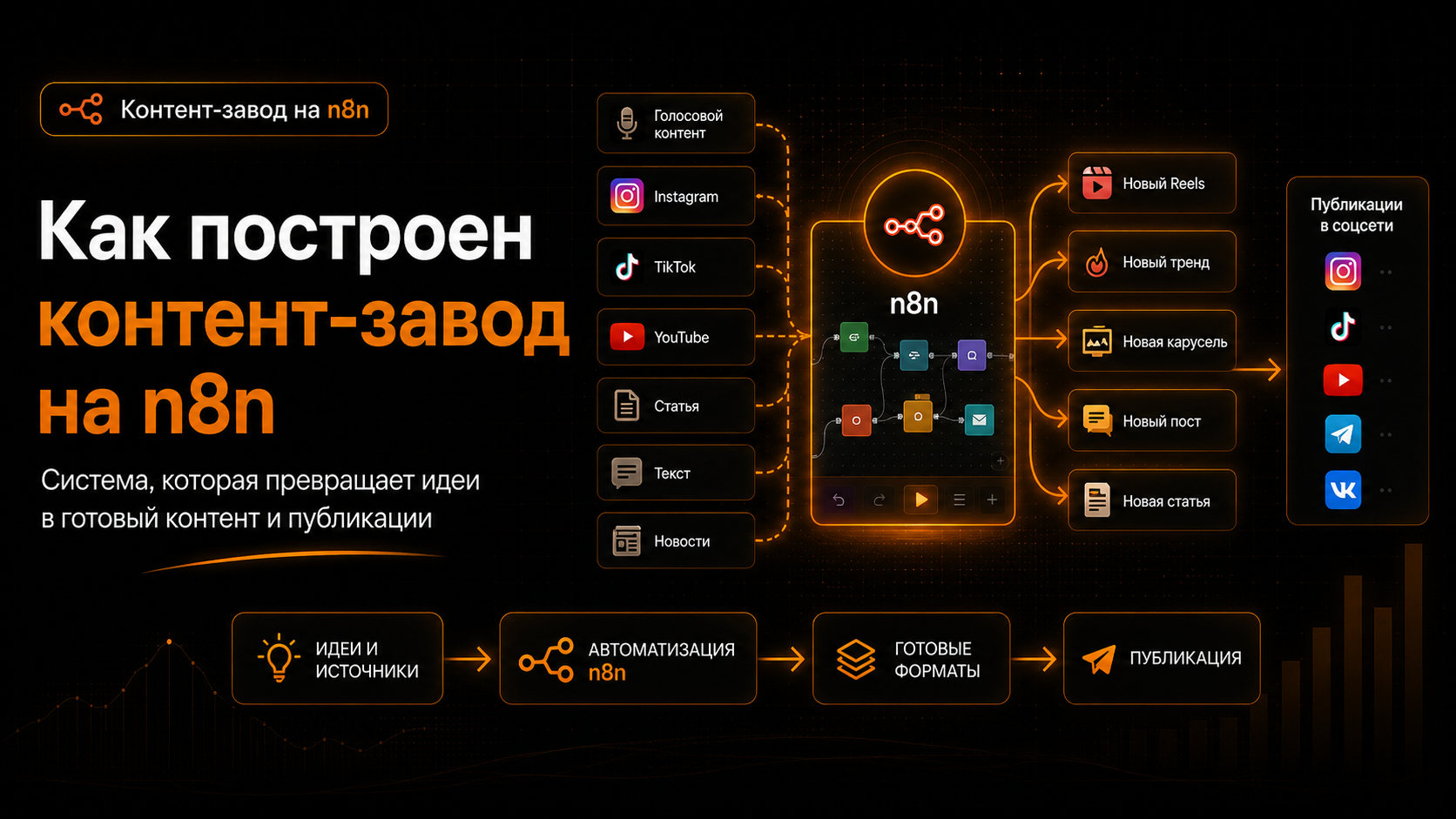 Как работает контент-завод на n8n