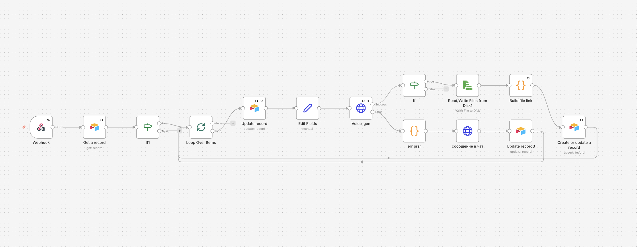 Workflow генерации озвучки на n8n: получение записи из Airtable, запуск voice generation, сохранение аудиофайла и обработка ошибки