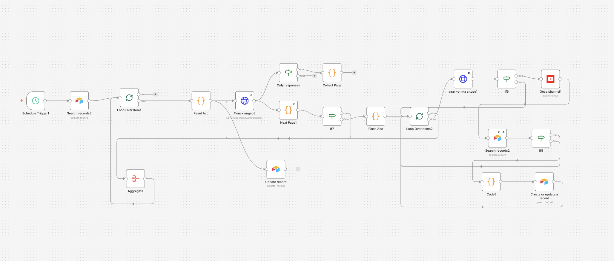 Workflow парсера YouTube на n8n: поиск видео через API, пагинация, сбор статистики канала и сохранение данных в Airtable