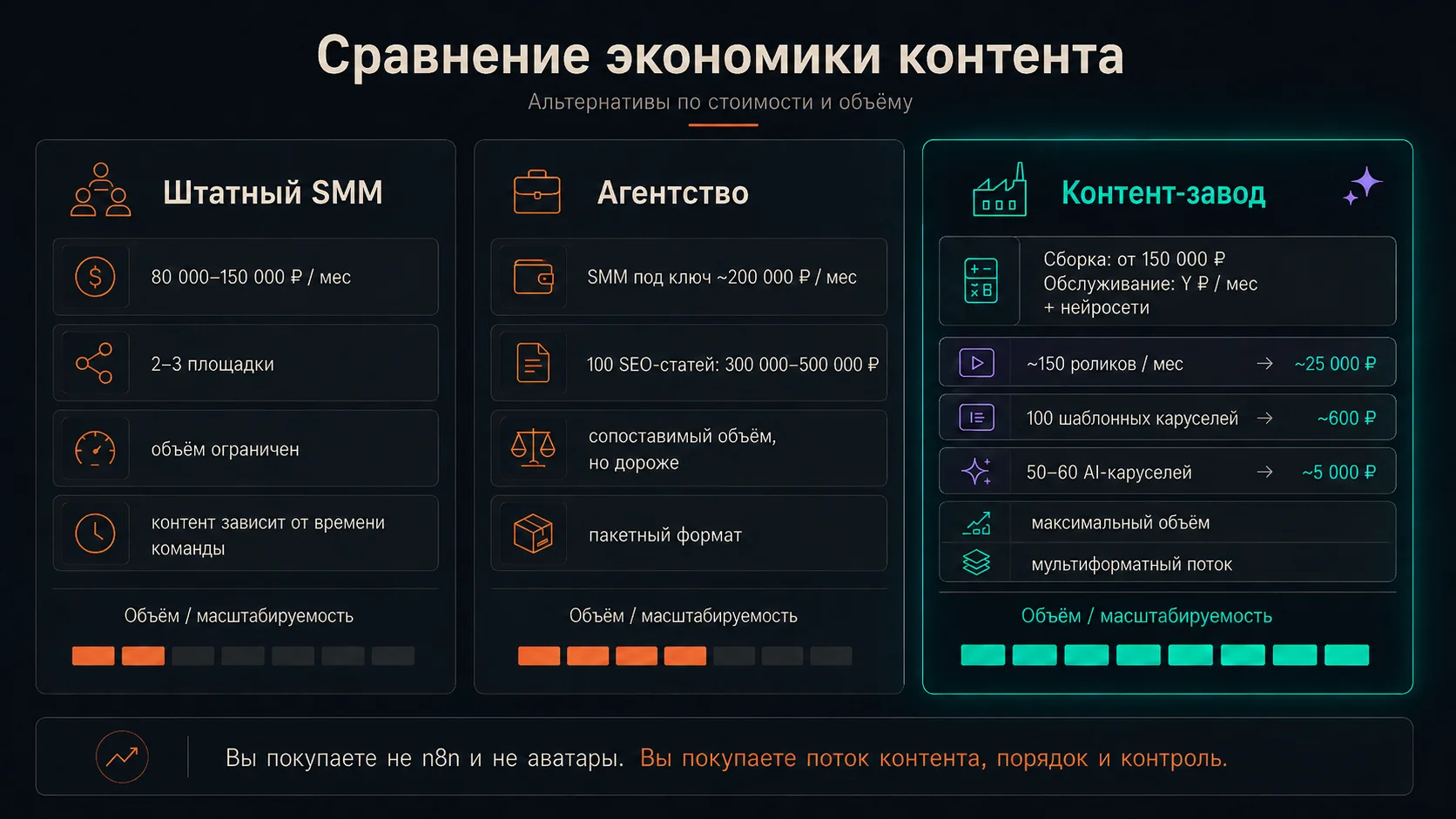 Сравнение стоимости контент-завода и альтернатив